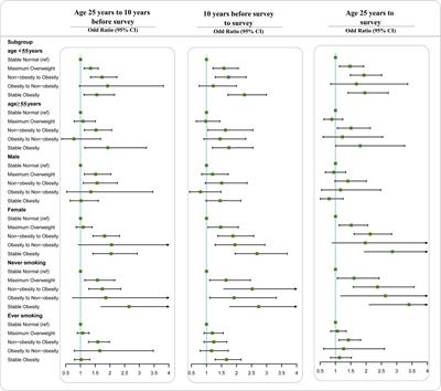 Weight change across adulthood in relation to the risk of depression